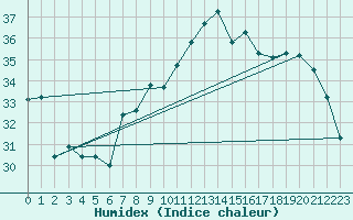 Courbe de l'humidex pour Decimomannu