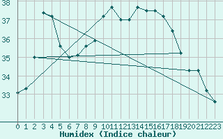 Courbe de l'humidex pour Ibiza (Esp)