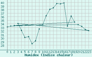 Courbe de l'humidex pour Carcassonne (11)