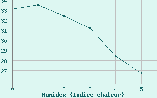 Courbe de l'humidex pour Redding, Redding Municipal Airport