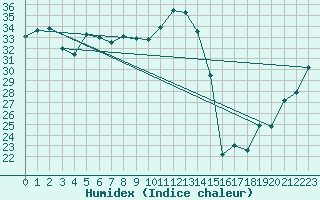 Courbe de l'humidex pour le bateau EUCDE33