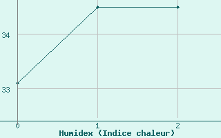 Courbe de l'humidex pour Centre Island