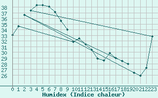 Courbe de l'humidex pour Batchelor Aws