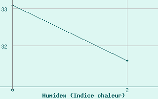 Courbe de l'humidex pour Colinas