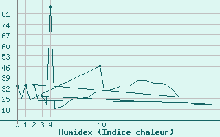 Courbe de l'humidex pour Vitoria