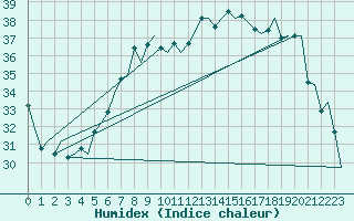 Courbe de l'humidex pour Gnes (It)