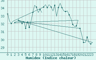 Courbe de l'humidex pour Ibiza (Esp)