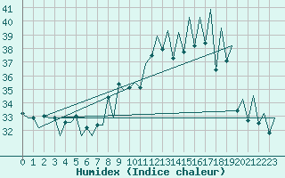 Courbe de l'humidex pour Sevilla / San Pablo