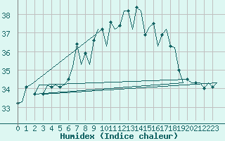 Courbe de l'humidex pour Ibiza (Esp)