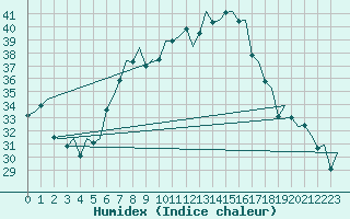 Courbe de l'humidex pour Milan (It)