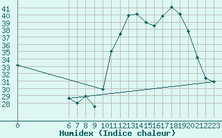 Courbe de l'humidex pour Correntina