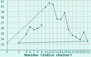 Courbe de l'humidex pour Bar