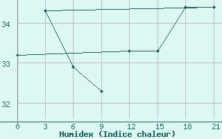 Courbe de l'humidex pour Alger Port