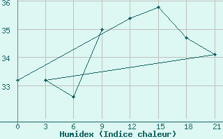 Courbe de l'humidex pour Alger Port