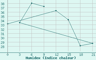 Courbe de l'humidex pour Ji'An