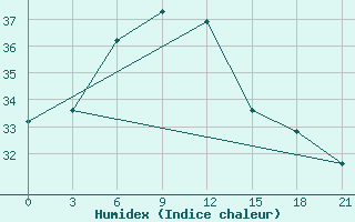 Courbe de l'humidex pour Kutaisi