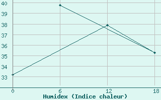 Courbe de l'humidex pour Bac Can