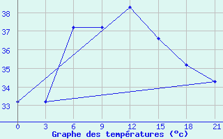 Courbe de tempratures pour Khasab