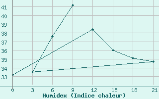 Courbe de l'humidex pour Tanjungpandan / Buluh Tumbang