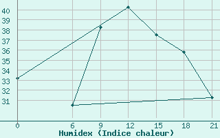 Courbe de l'humidex pour Sidi Bouzid