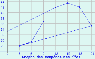 Courbe de tempratures pour Kebili