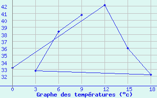 Courbe de tempratures pour Bikaner