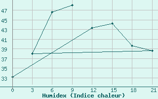 Courbe de l'humidex pour Ganganagar