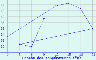 Courbe de tempratures pour In Salah