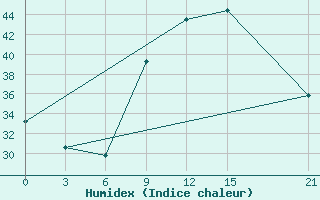 Courbe de l'humidex pour In Salah