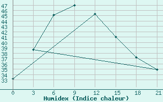 Courbe de l'humidex pour Daltonganj