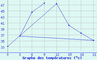 Courbe de tempratures pour Bikaner