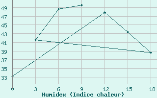 Courbe de l'humidex pour Hissar