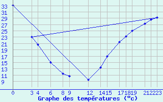 Courbe de tempratures pour Vauxhall Cda