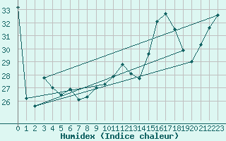 Courbe de l'humidex pour Cap Pertusato (2A)