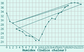 Courbe de l'humidex pour La Baeza (Esp)