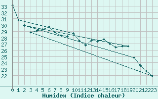 Courbe de l'humidex pour Gand (Be)