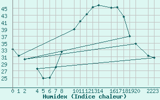 Courbe de l'humidex pour Ecija
