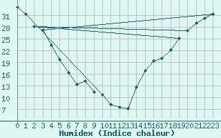Courbe de l'humidex pour Raymond