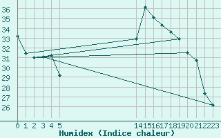 Courbe de l'humidex pour Marignane (13)