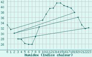 Courbe de l'humidex pour Le Luc - Cannet des Maures (83)