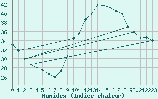 Courbe de l'humidex pour Als (30)