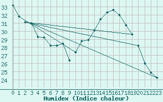 Courbe de l'humidex pour Saint-Auban (04)