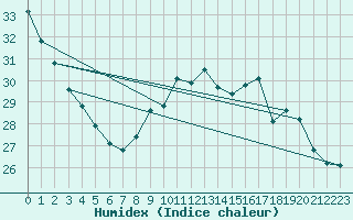 Courbe de l'humidex pour Perpignan (66)