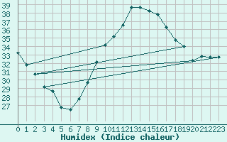 Courbe de l'humidex pour Biskra
