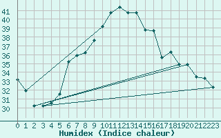 Courbe de l'humidex pour Aqaba Airport