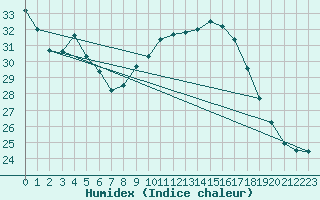 Courbe de l'humidex pour Avignon (84)