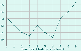 Courbe de l'humidex pour Ghardaia