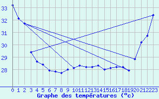 Courbe de tempratures pour Viwa Island