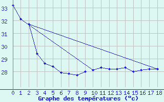 Courbe de tempratures pour Viwa Island