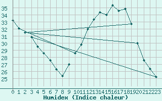 Courbe de l'humidex pour Agde (34)